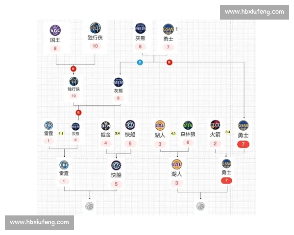 NBA季后赛对阵图：完整赛程可视化